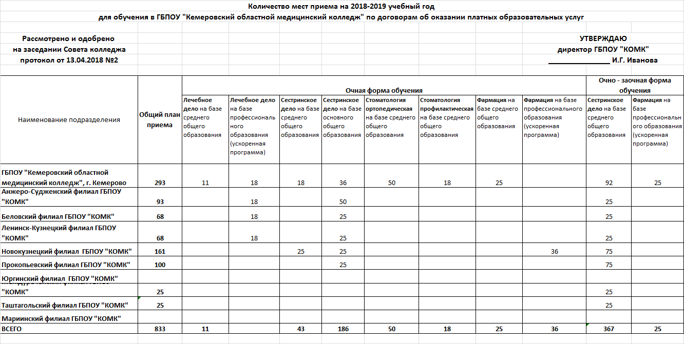 2018 2019. Юргинский филиал Кемеровского медицинского колледжа. Утверждение плана приема в колледж внебюджет. Кол-во мест на обучение. Дорожная карта по контрольным цифрам приема в техникумах.